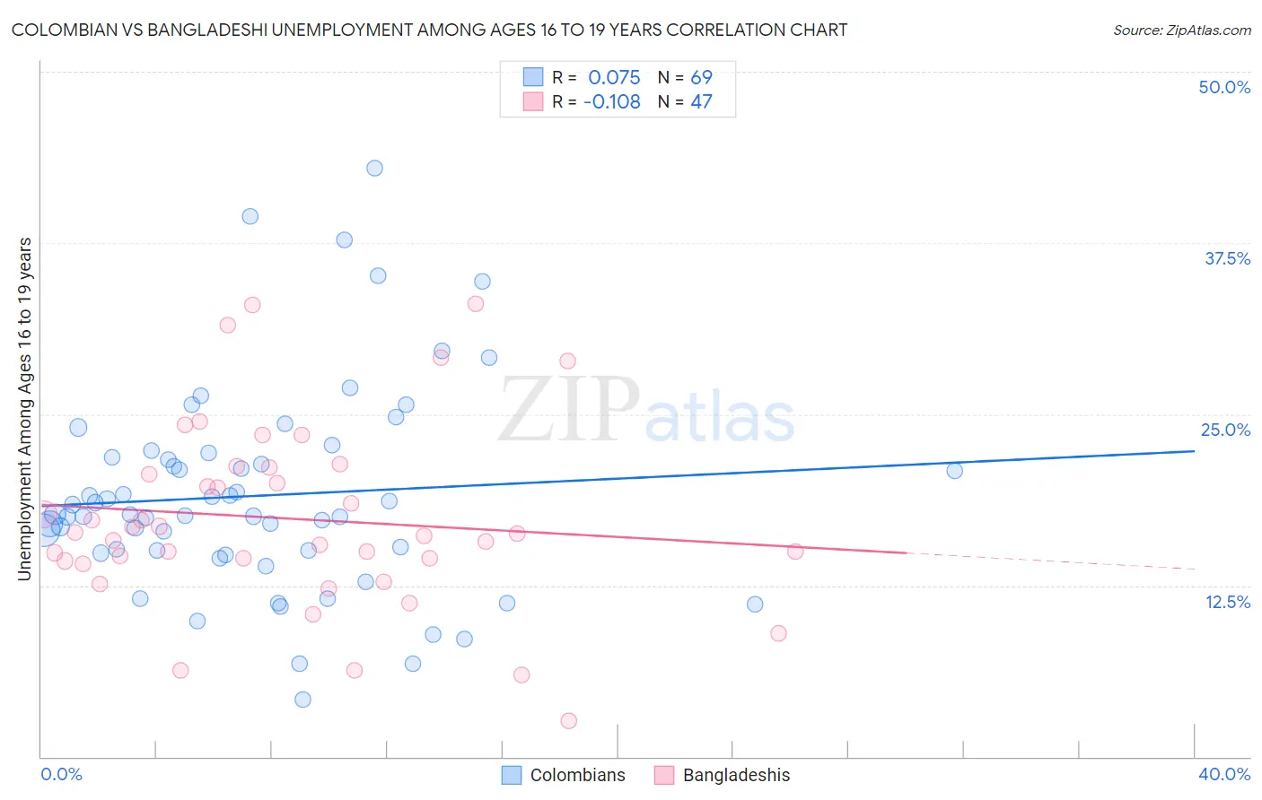 Colombian vs Bangladeshi Unemployment Among Ages 16 to 19 years