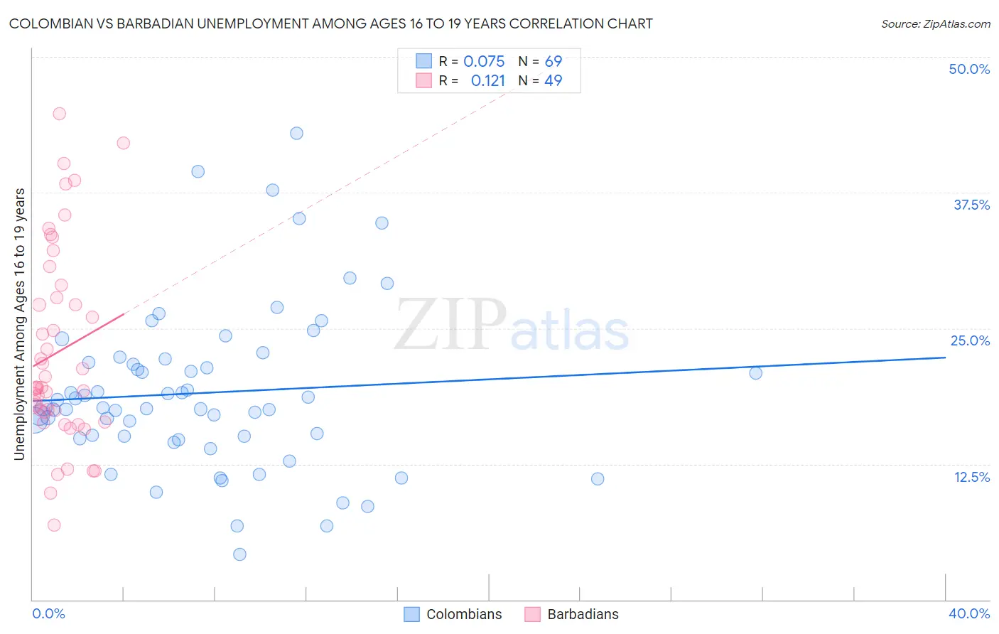 Colombian vs Barbadian Unemployment Among Ages 16 to 19 years