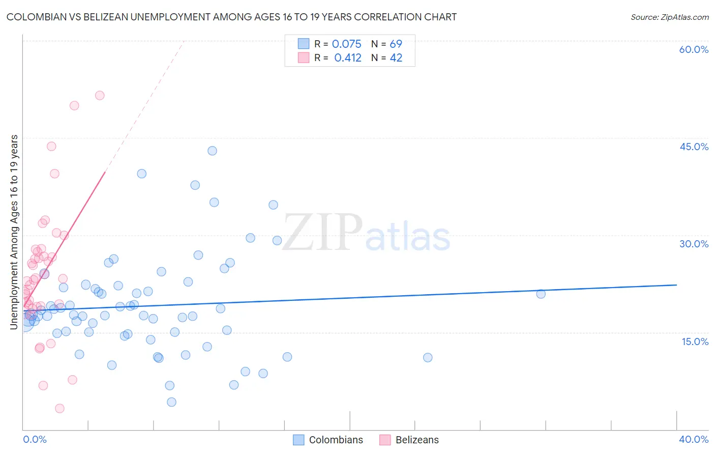 Colombian vs Belizean Unemployment Among Ages 16 to 19 years