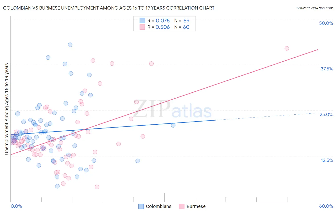 Colombian vs Burmese Unemployment Among Ages 16 to 19 years