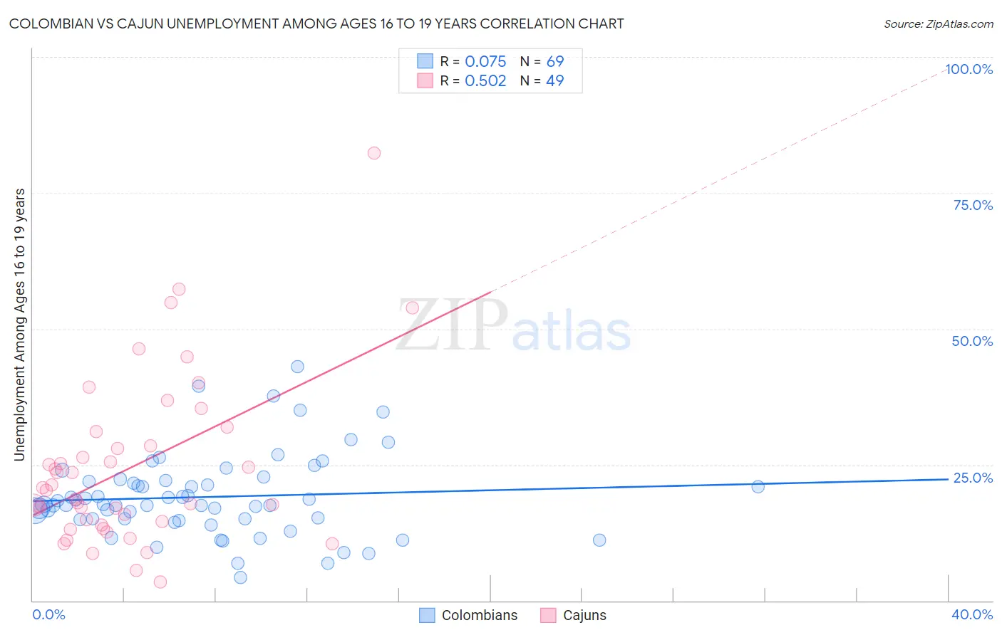 Colombian vs Cajun Unemployment Among Ages 16 to 19 years