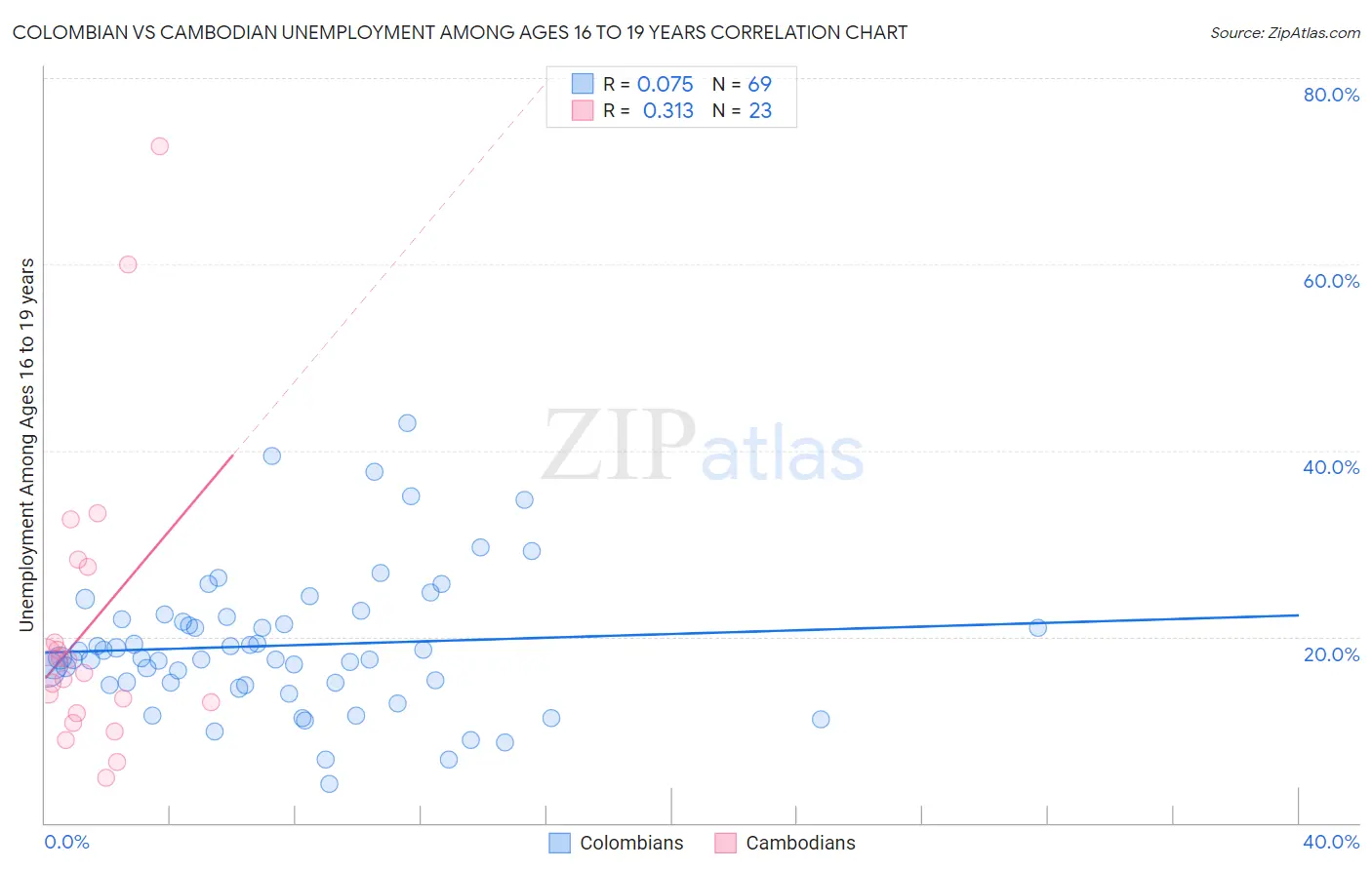 Colombian vs Cambodian Unemployment Among Ages 16 to 19 years