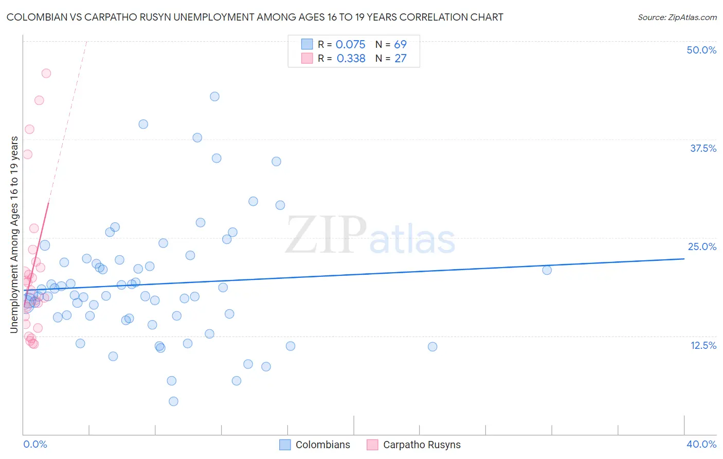 Colombian vs Carpatho Rusyn Unemployment Among Ages 16 to 19 years