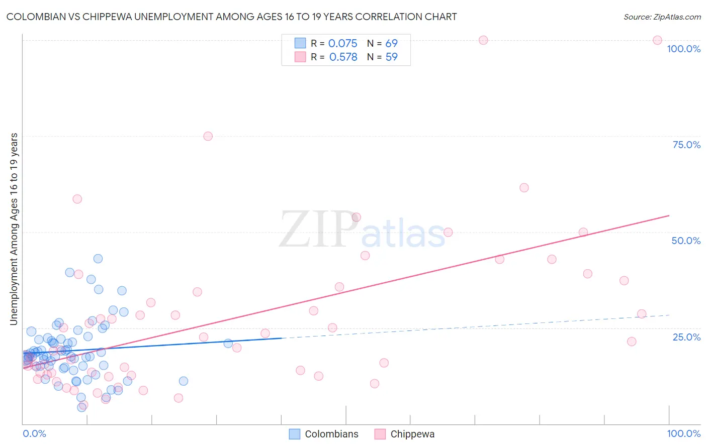 Colombian vs Chippewa Unemployment Among Ages 16 to 19 years