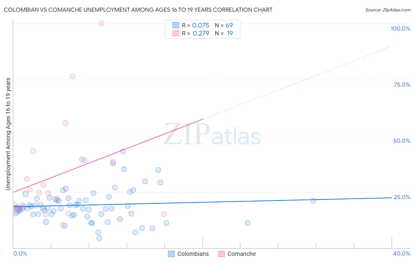 Colombian vs Comanche Unemployment Among Ages 16 to 19 years