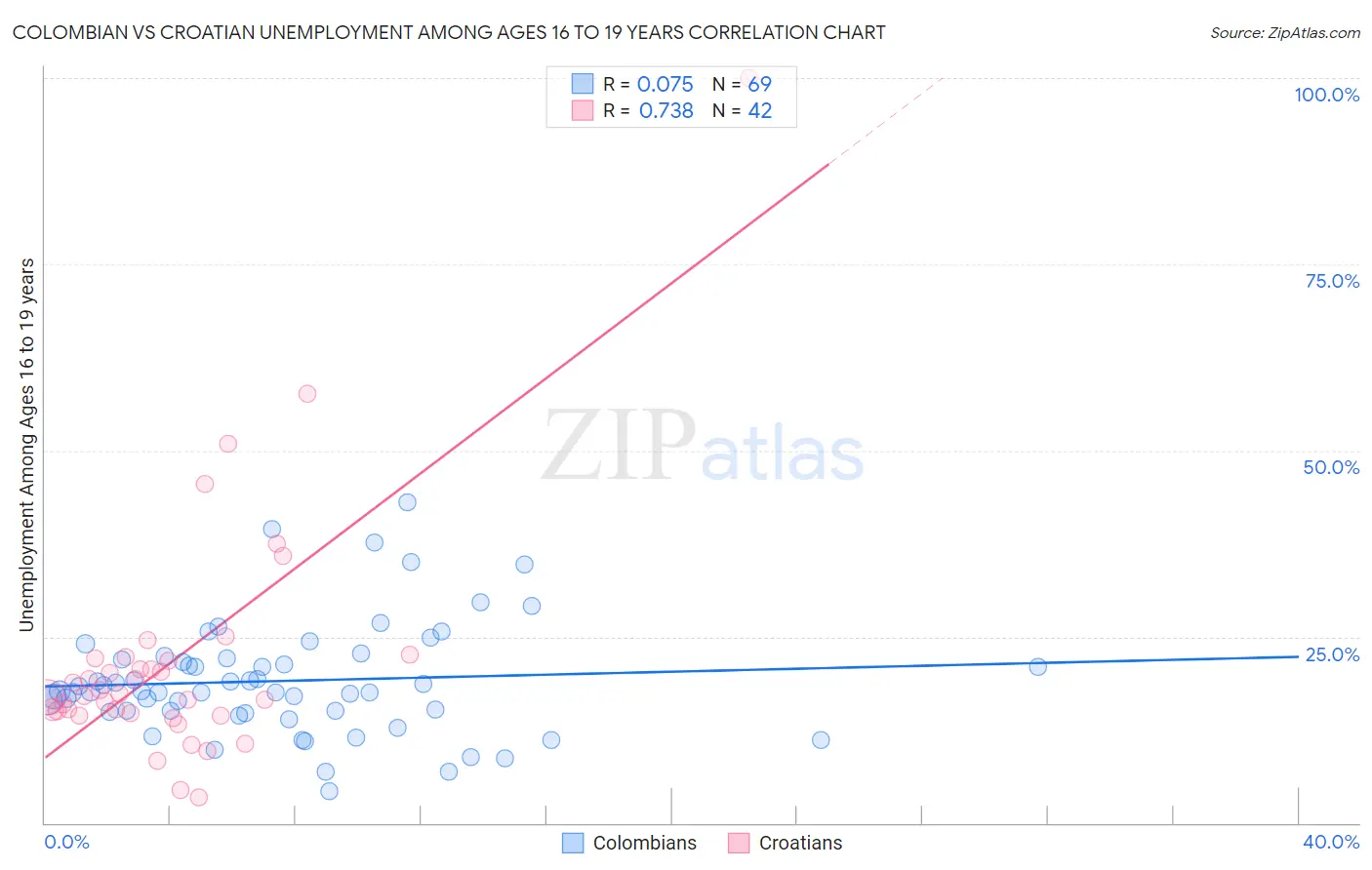 Colombian vs Croatian Unemployment Among Ages 16 to 19 years