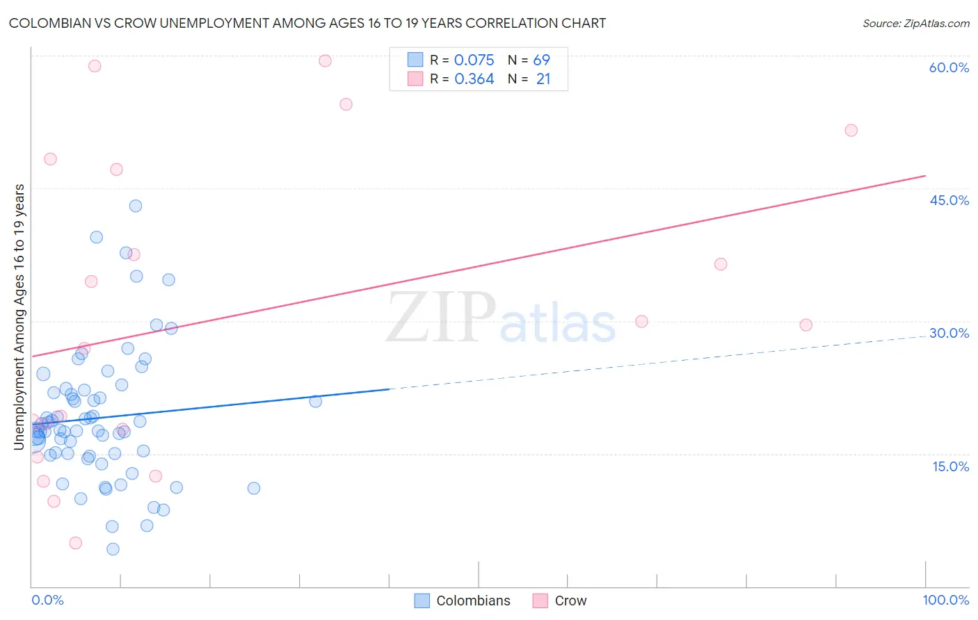 Colombian vs Crow Unemployment Among Ages 16 to 19 years