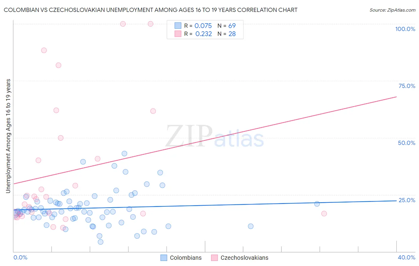 Colombian vs Czechoslovakian Unemployment Among Ages 16 to 19 years