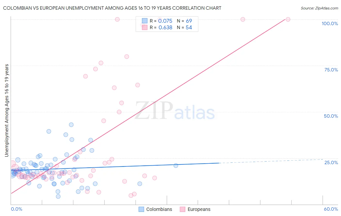 Colombian vs European Unemployment Among Ages 16 to 19 years