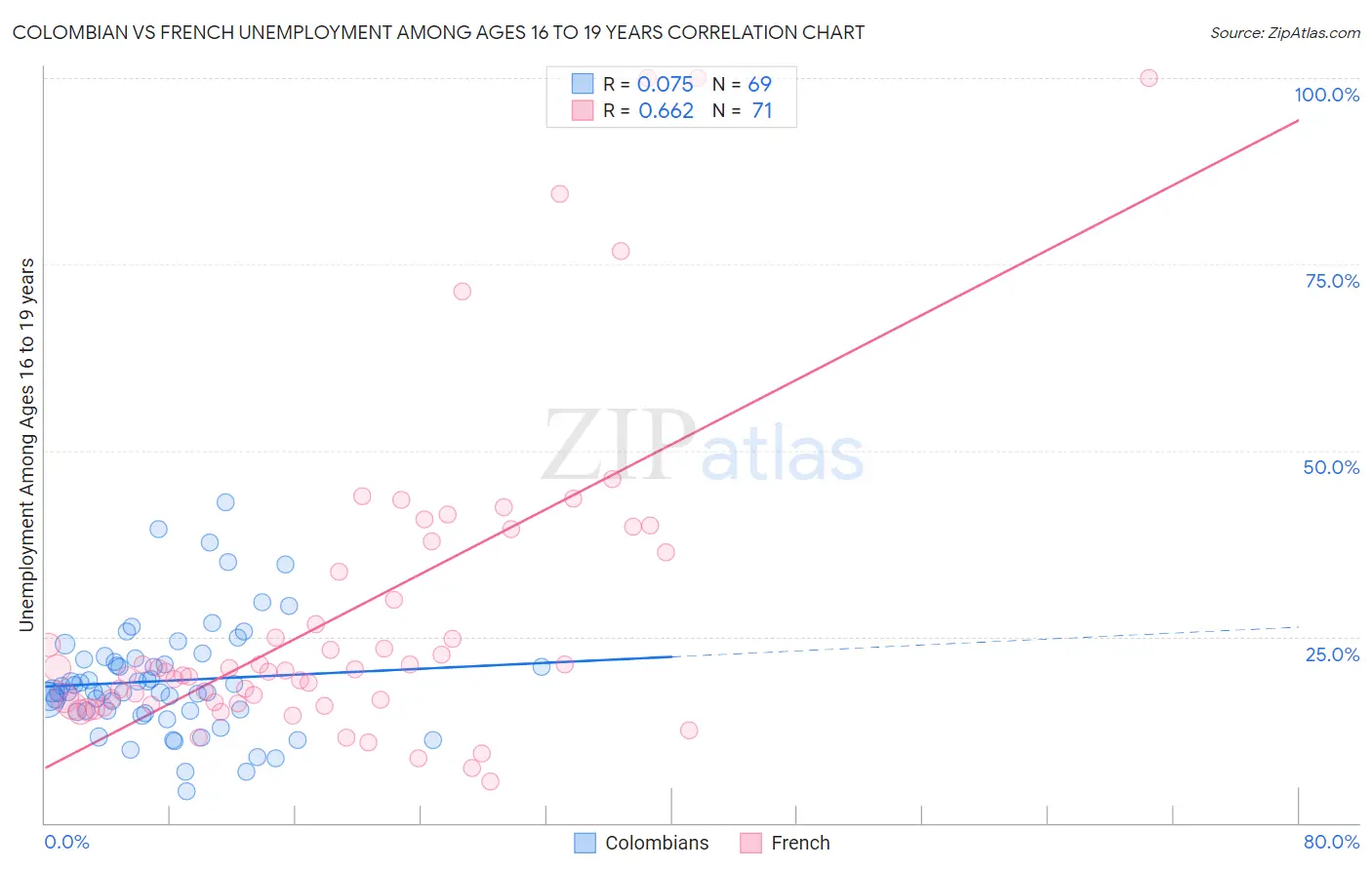 Colombian vs French Unemployment Among Ages 16 to 19 years