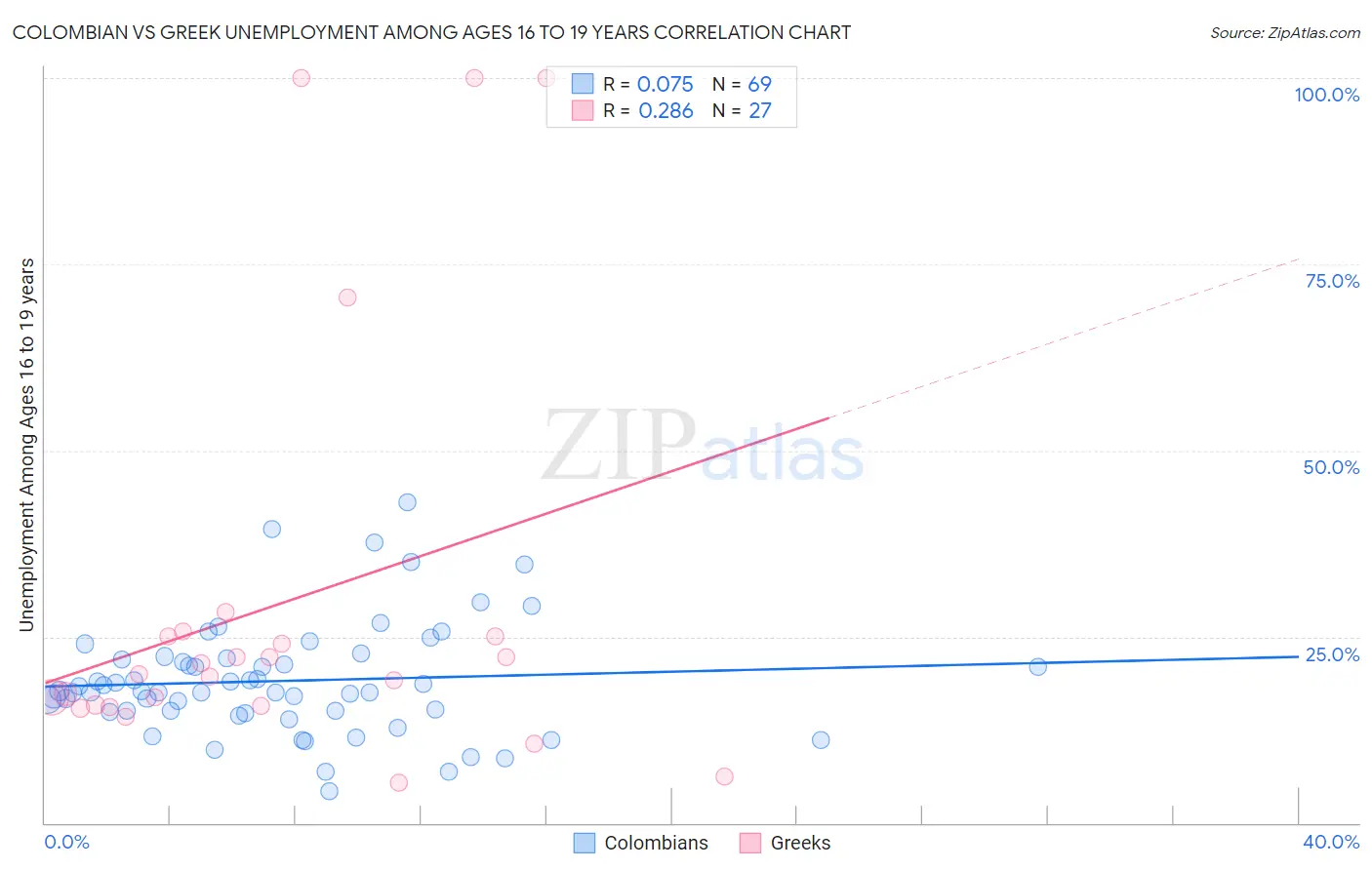 Colombian vs Greek Unemployment Among Ages 16 to 19 years