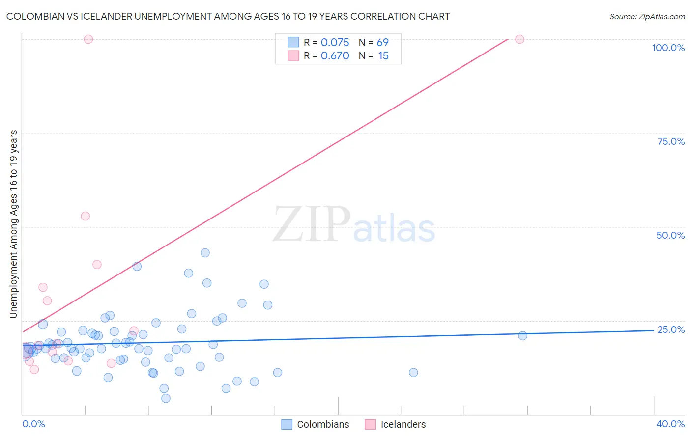 Colombian vs Icelander Unemployment Among Ages 16 to 19 years