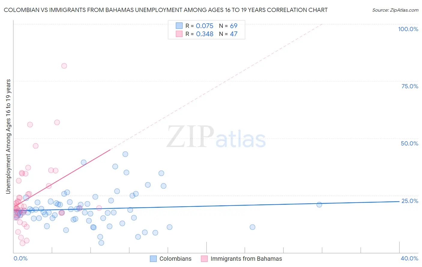 Colombian vs Immigrants from Bahamas Unemployment Among Ages 16 to 19 years