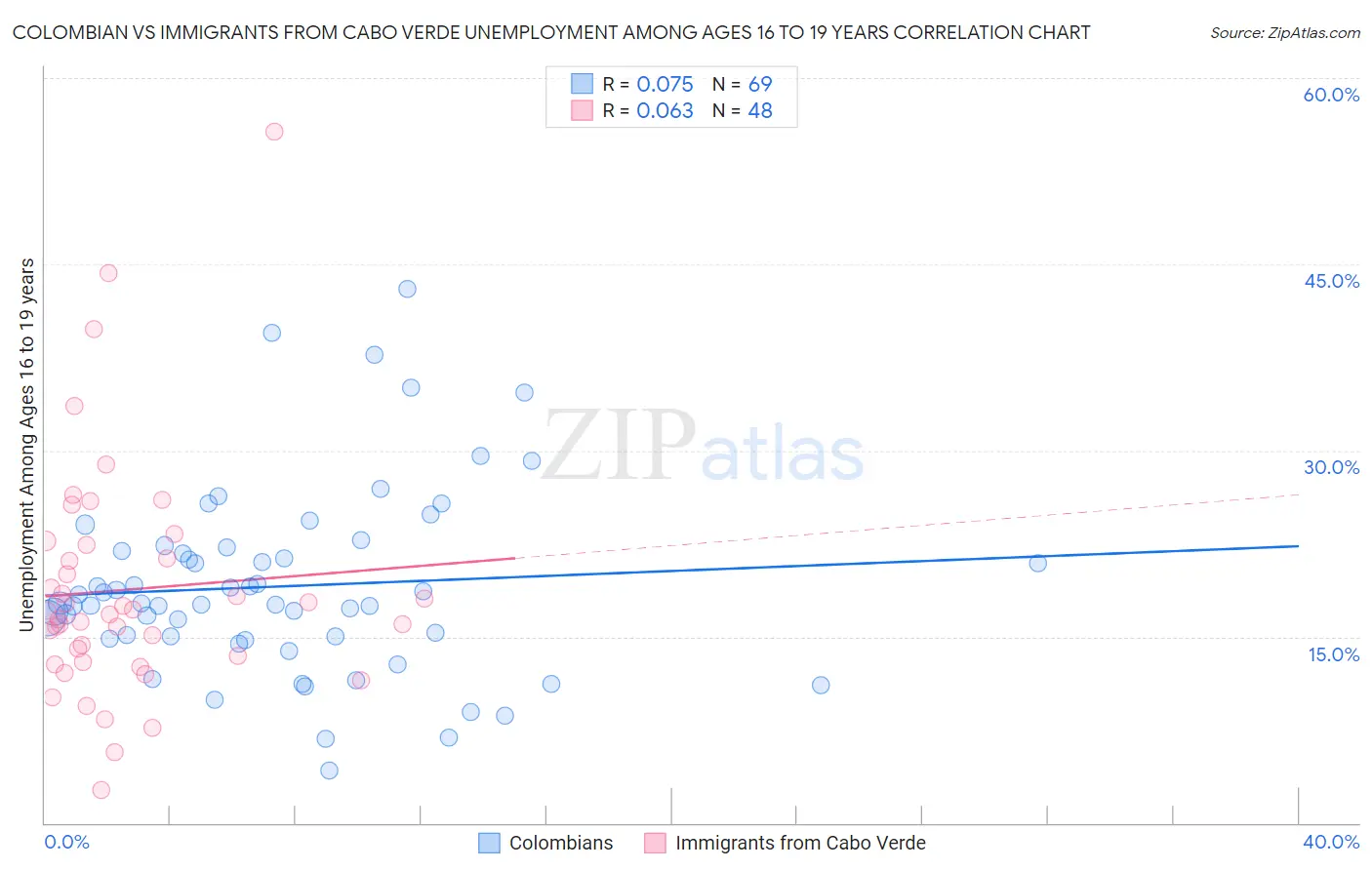 Colombian vs Immigrants from Cabo Verde Unemployment Among Ages 16 to 19 years