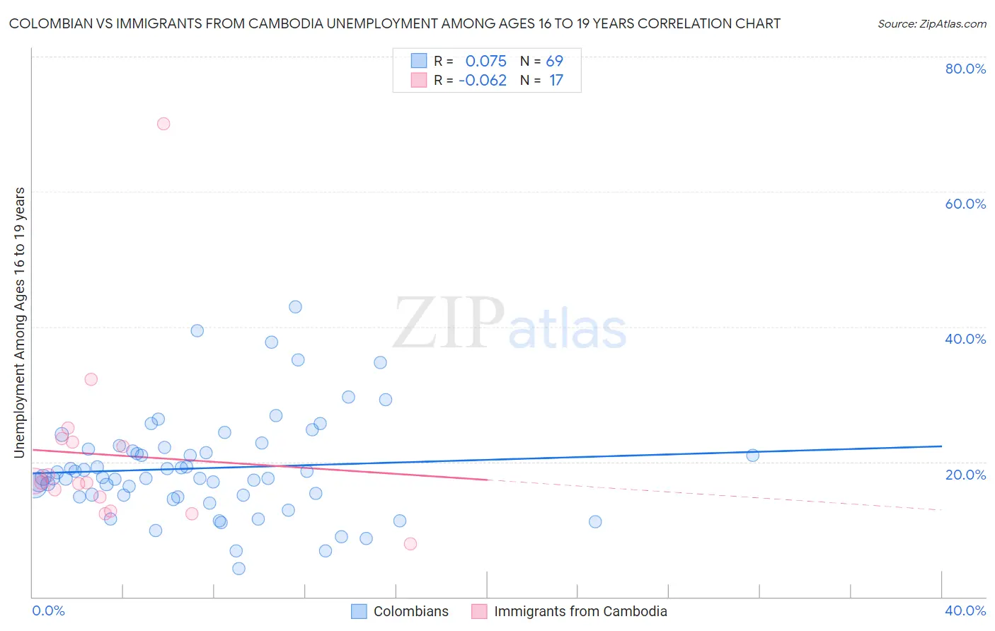 Colombian vs Immigrants from Cambodia Unemployment Among Ages 16 to 19 years