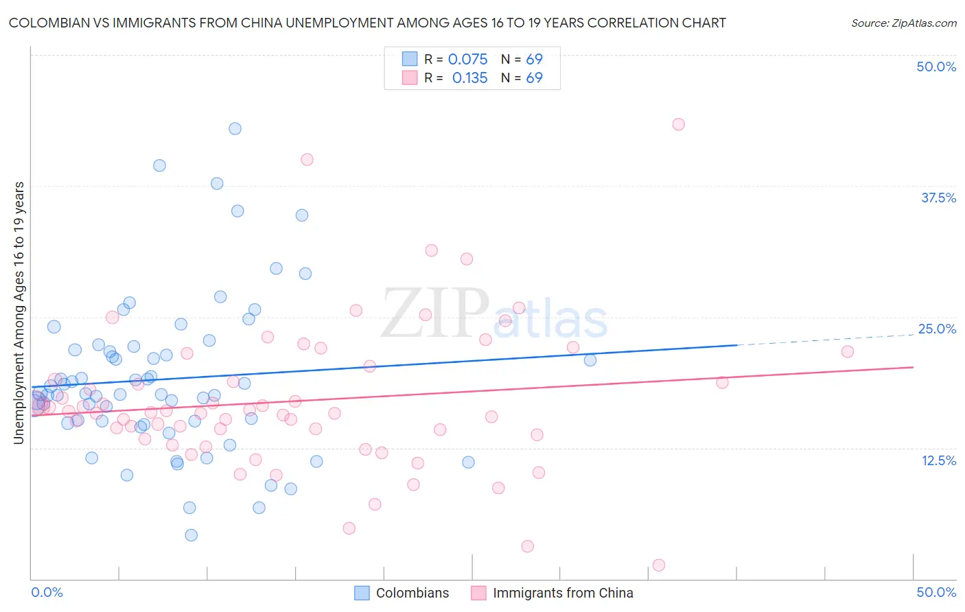 Colombian vs Immigrants from China Unemployment Among Ages 16 to 19 years