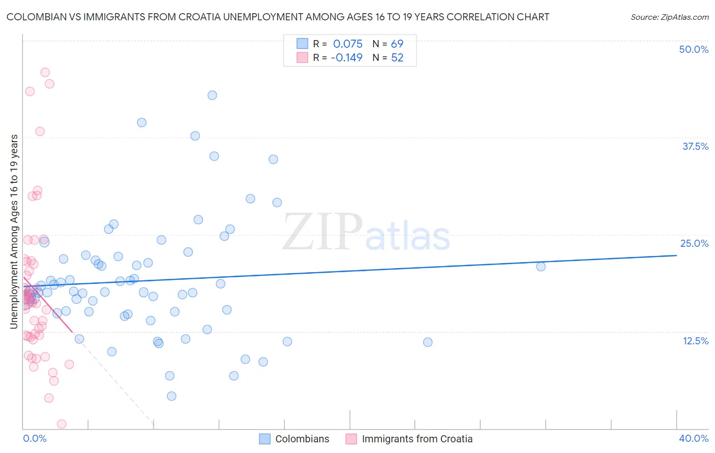 Colombian vs Immigrants from Croatia Unemployment Among Ages 16 to 19 years