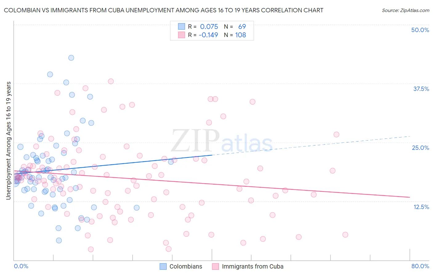 Colombian vs Immigrants from Cuba Unemployment Among Ages 16 to 19 years