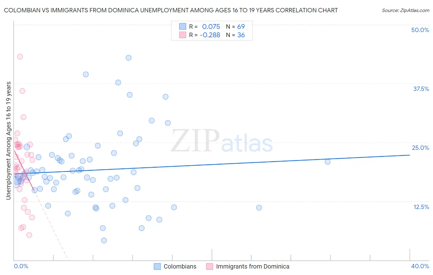 Colombian vs Immigrants from Dominica Unemployment Among Ages 16 to 19 years