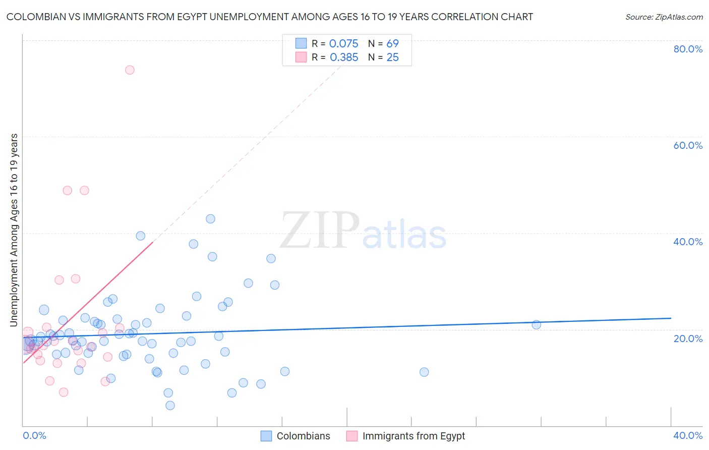 Colombian vs Immigrants from Egypt Unemployment Among Ages 16 to 19 years