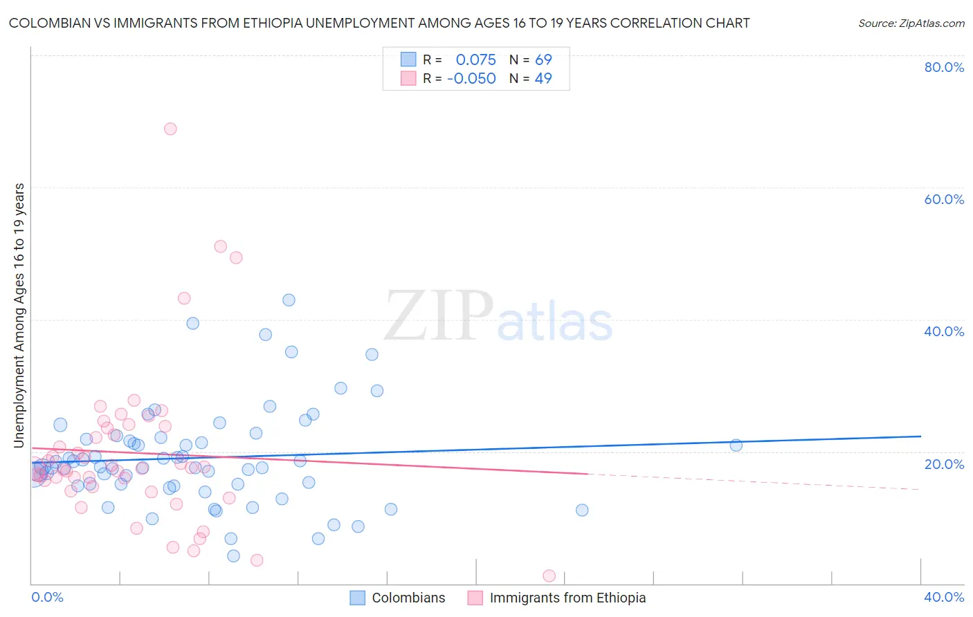 Colombian vs Immigrants from Ethiopia Unemployment Among Ages 16 to 19 years