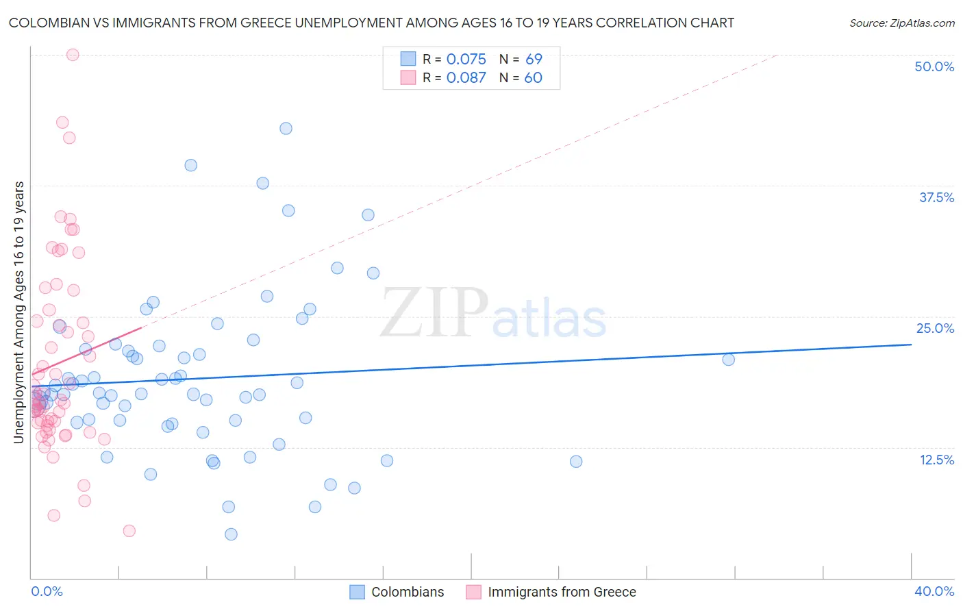 Colombian vs Immigrants from Greece Unemployment Among Ages 16 to 19 years