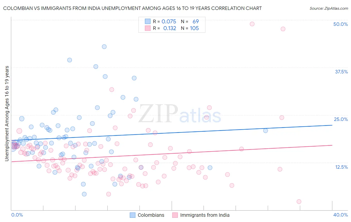 Colombian vs Immigrants from India Unemployment Among Ages 16 to 19 years