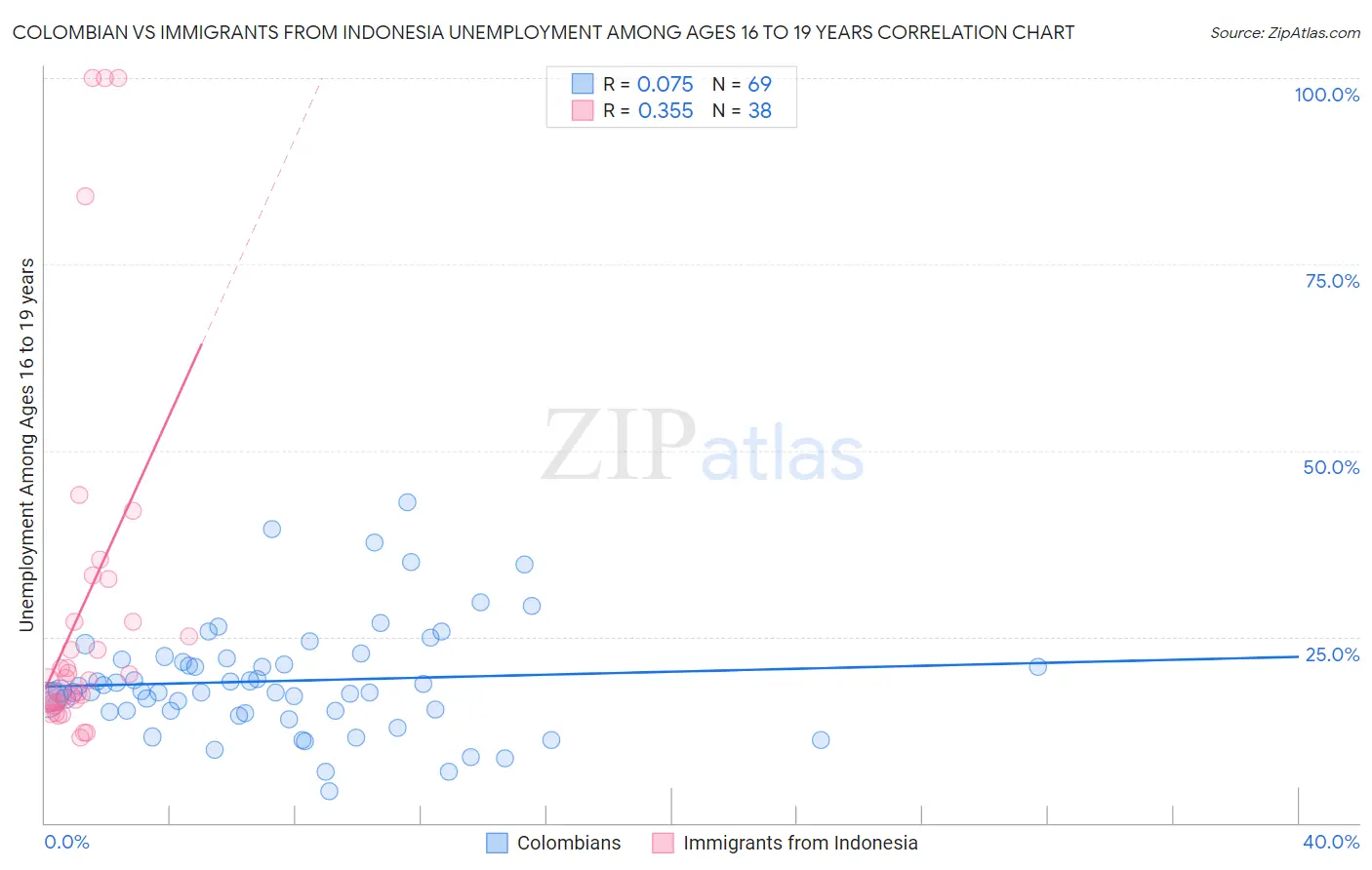 Colombian vs Immigrants from Indonesia Unemployment Among Ages 16 to 19 years