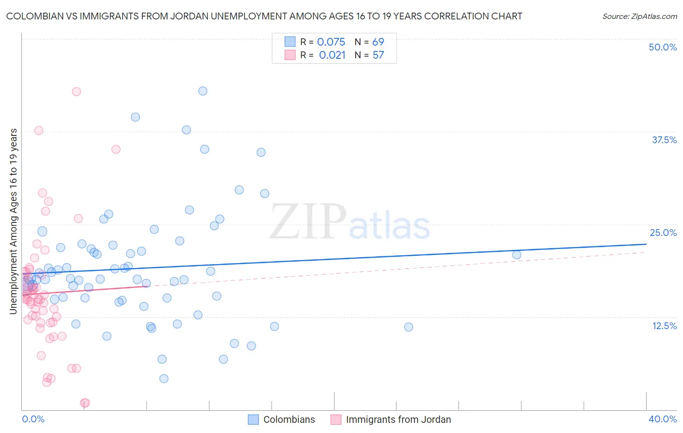 Colombian vs Immigrants from Jordan Unemployment Among Ages 16 to 19 years