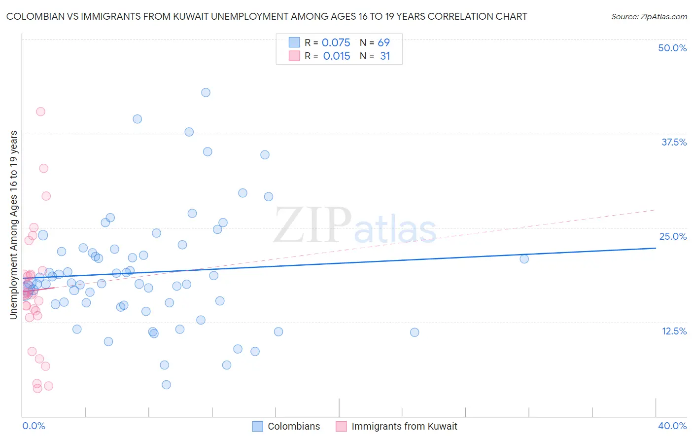 Colombian vs Immigrants from Kuwait Unemployment Among Ages 16 to 19 years