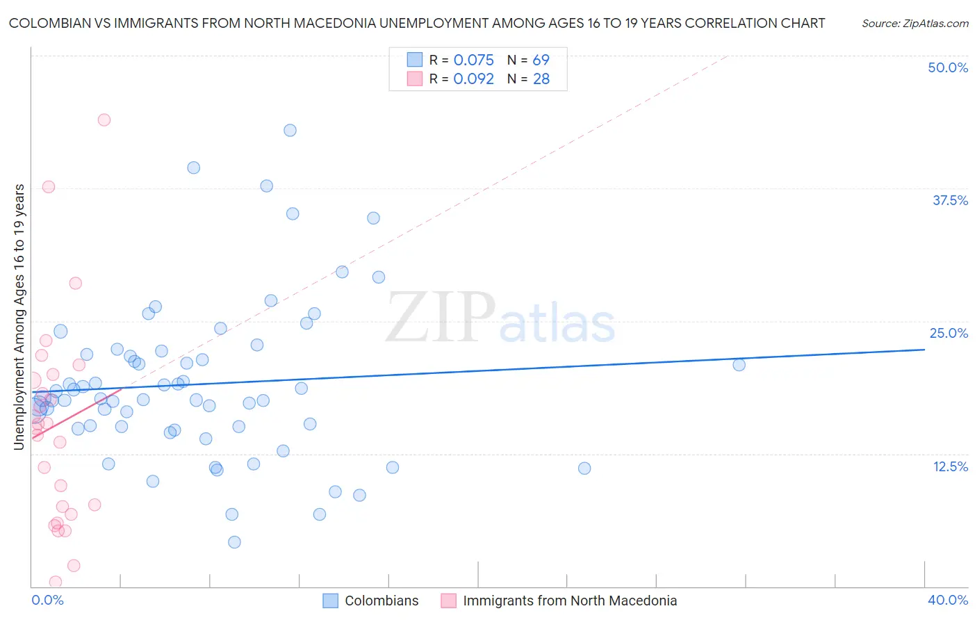 Colombian vs Immigrants from North Macedonia Unemployment Among Ages 16 to 19 years