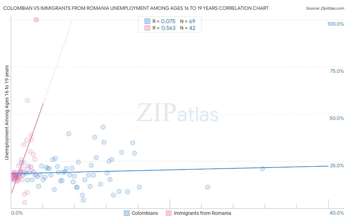 Colombian vs Immigrants from Romania Unemployment Among Ages 16 to 19 years