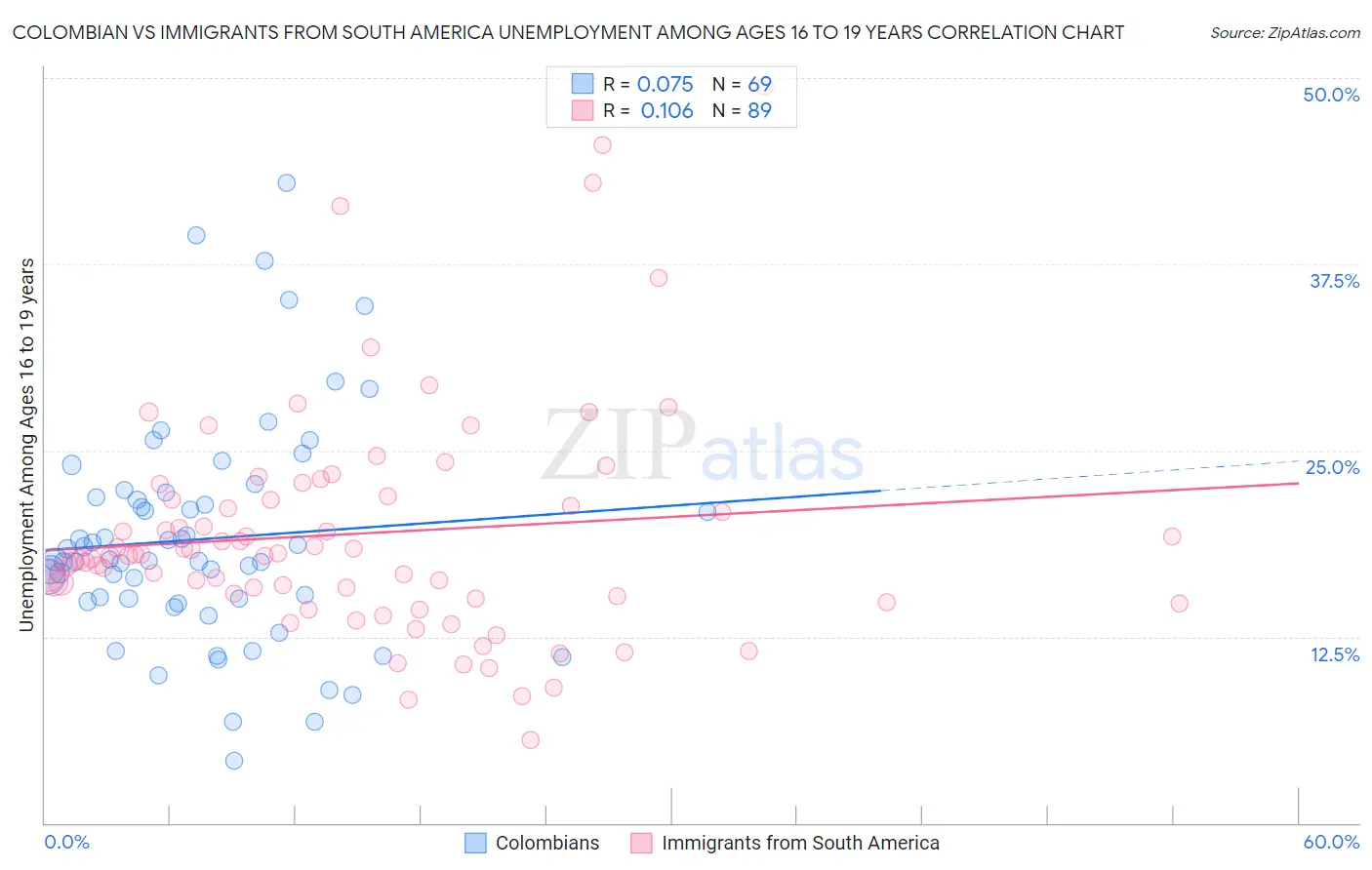 Colombian vs Immigrants from South America Unemployment Among Ages 16 to 19 years