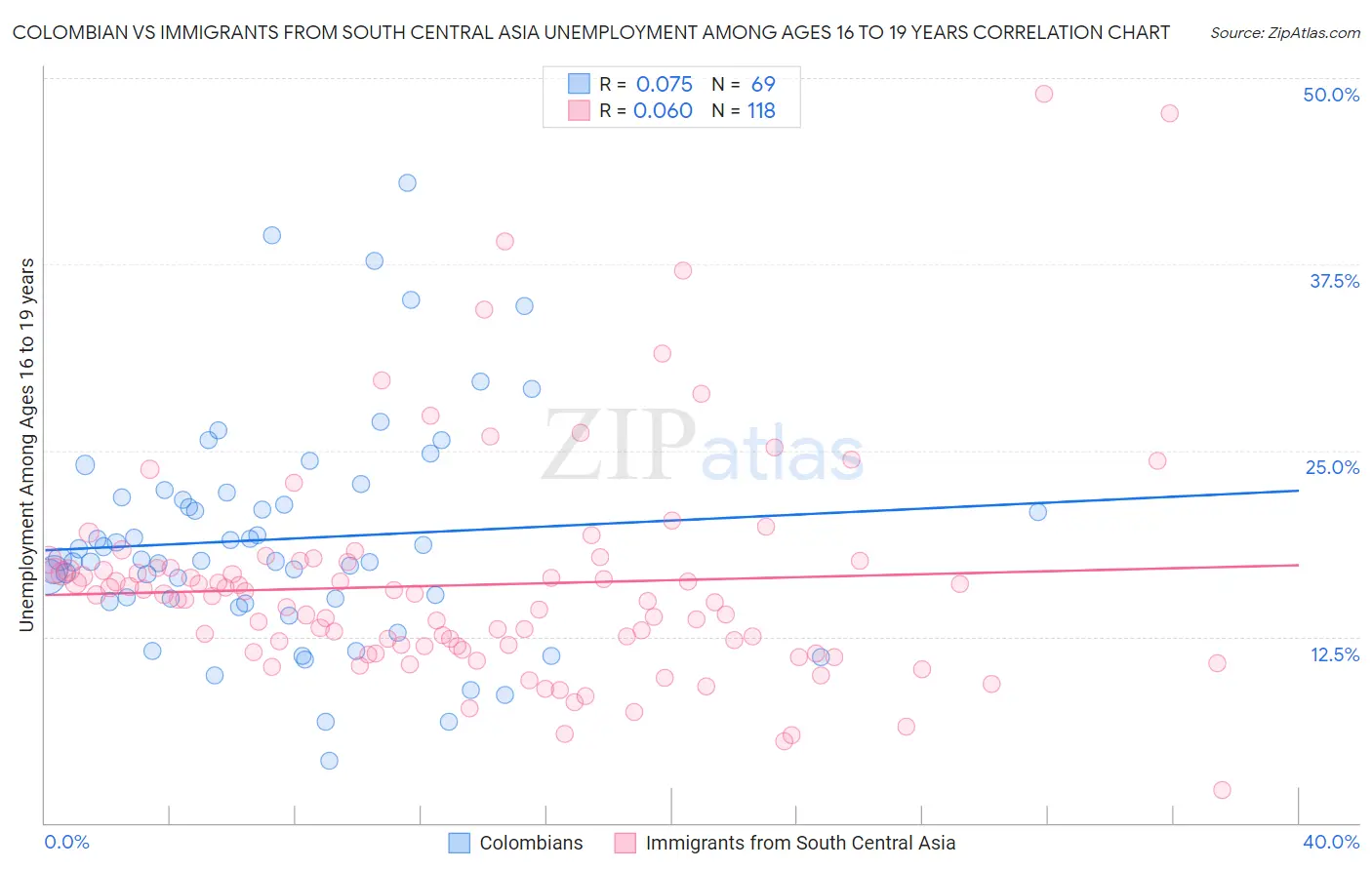 Colombian vs Immigrants from South Central Asia Unemployment Among Ages 16 to 19 years