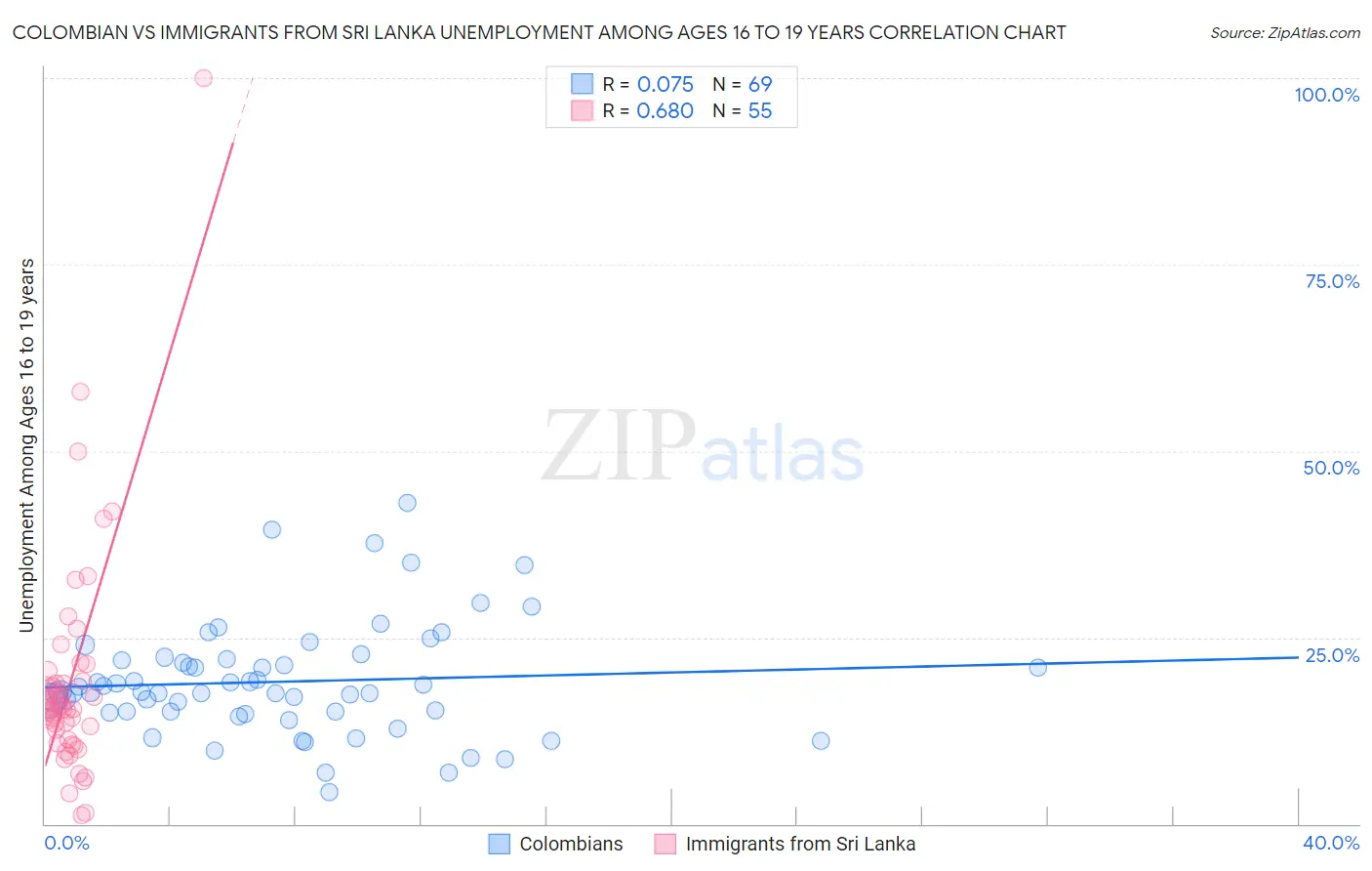 Colombian vs Immigrants from Sri Lanka Unemployment Among Ages 16 to 19 years