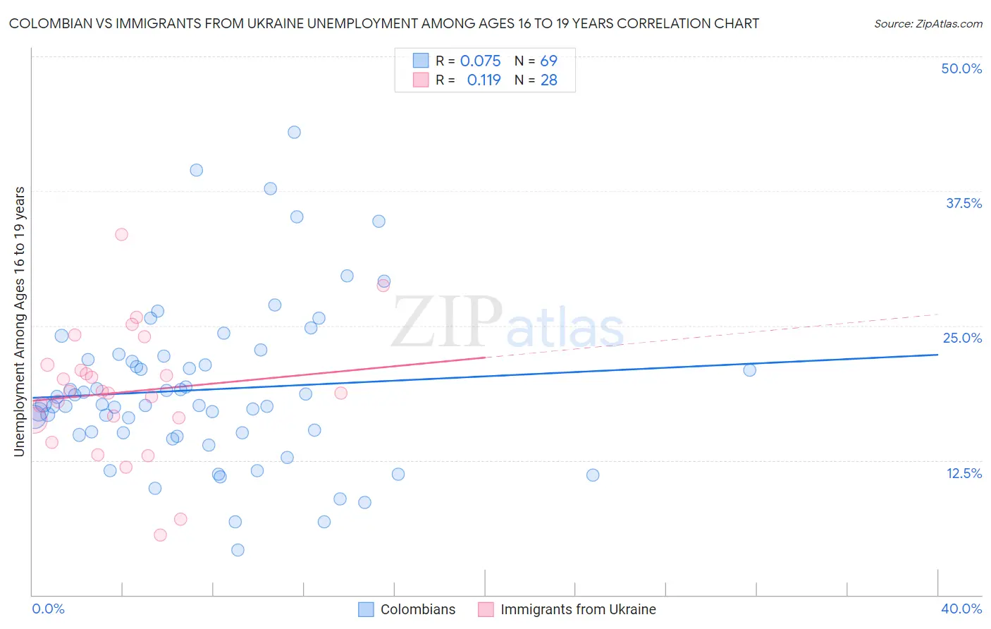 Colombian vs Immigrants from Ukraine Unemployment Among Ages 16 to 19 years
