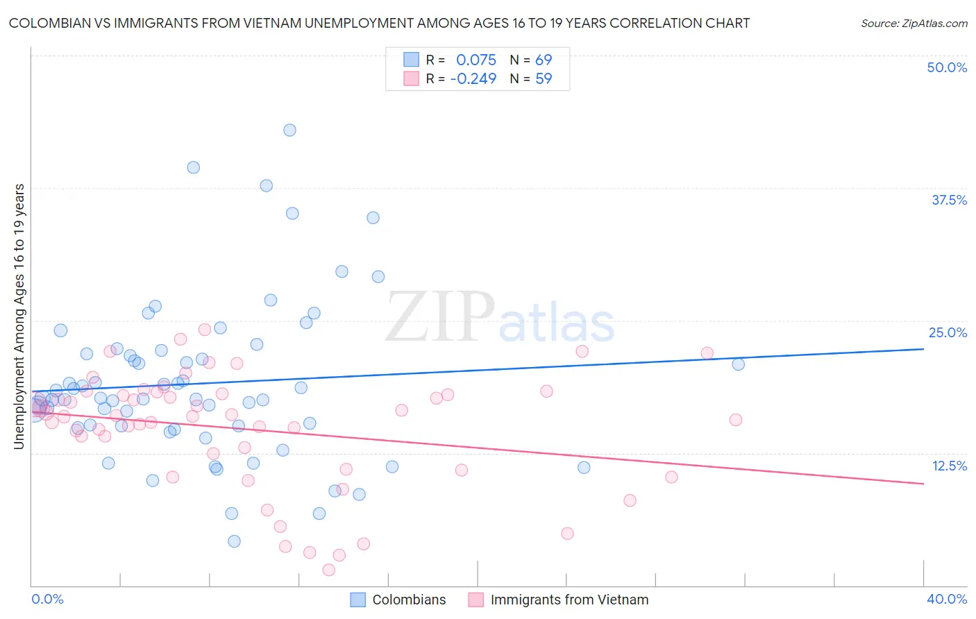 Colombian vs Immigrants from Vietnam Unemployment Among Ages 16 to 19 years