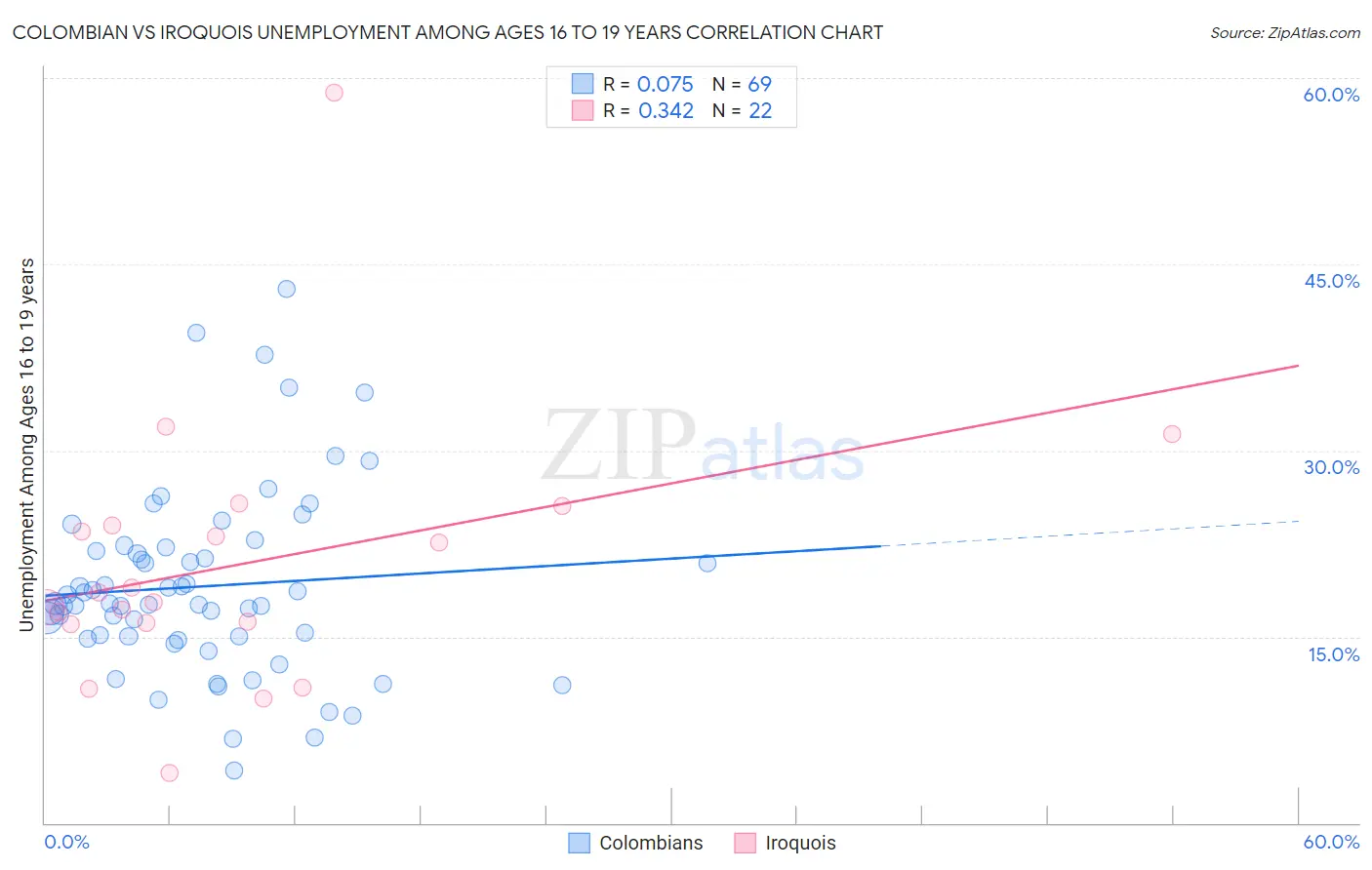 Colombian vs Iroquois Unemployment Among Ages 16 to 19 years