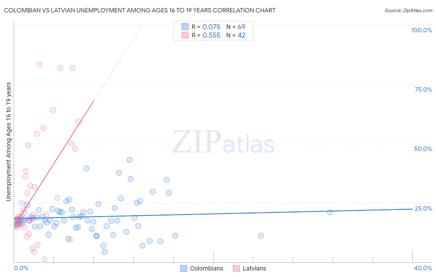 Colombian vs Latvian Unemployment Among Ages 16 to 19 years