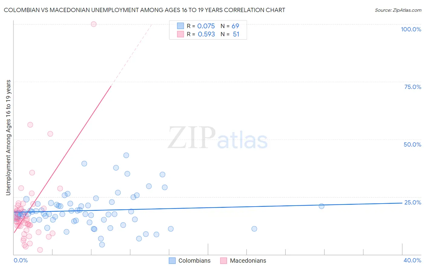 Colombian vs Macedonian Unemployment Among Ages 16 to 19 years