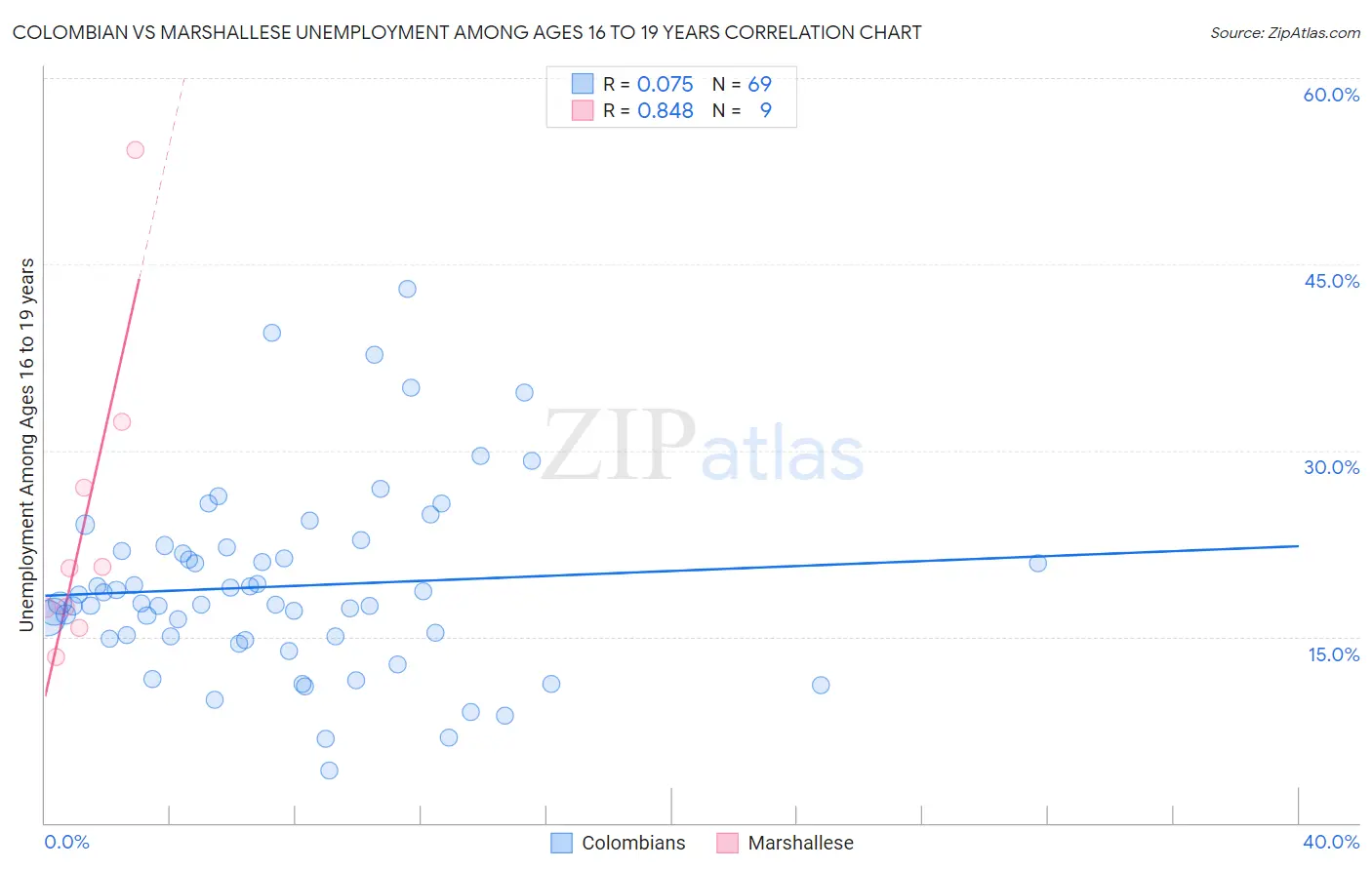 Colombian vs Marshallese Unemployment Among Ages 16 to 19 years