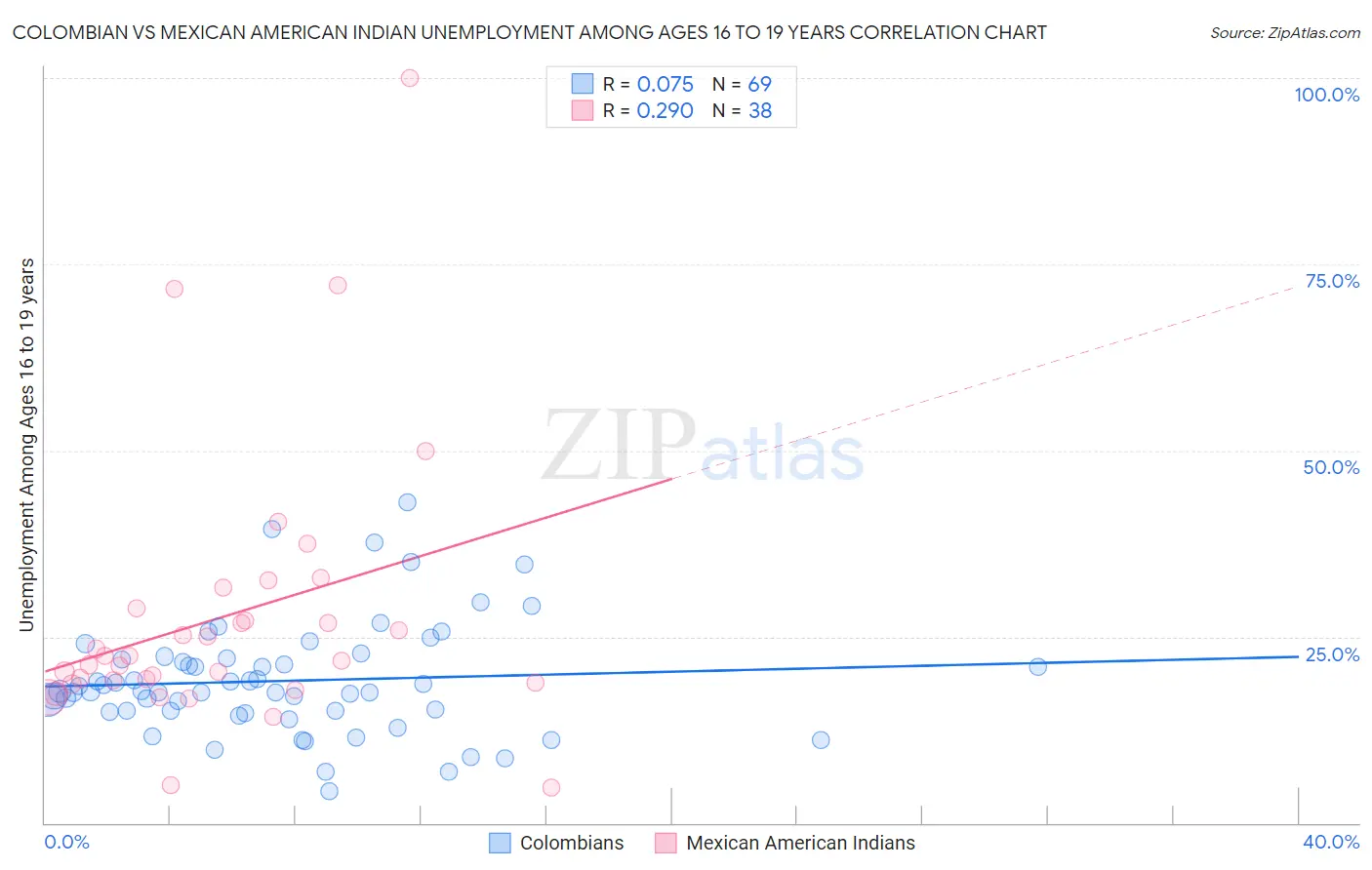 Colombian vs Mexican American Indian Unemployment Among Ages 16 to 19 years