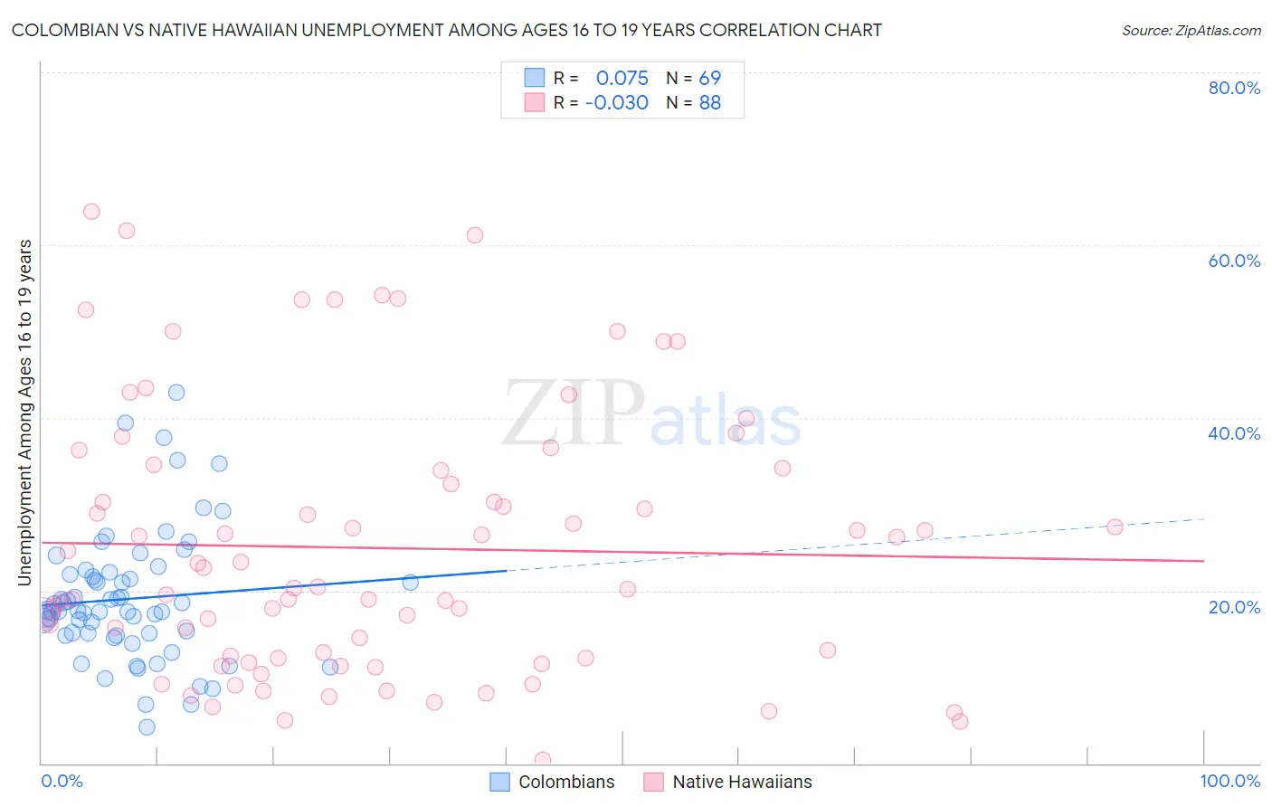 Colombian vs Native Hawaiian Unemployment Among Ages 16 to 19 years