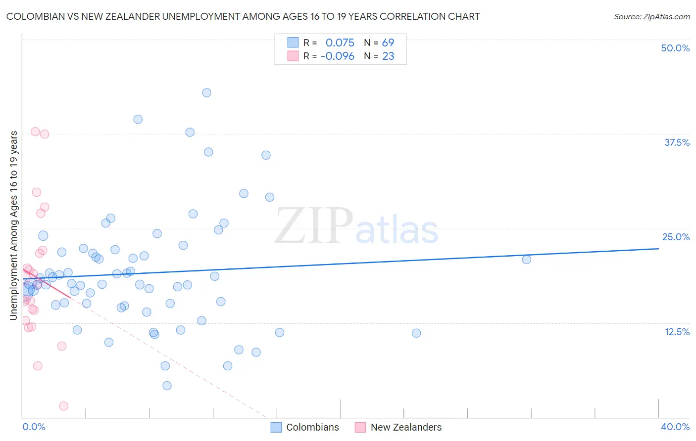 Colombian vs New Zealander Unemployment Among Ages 16 to 19 years