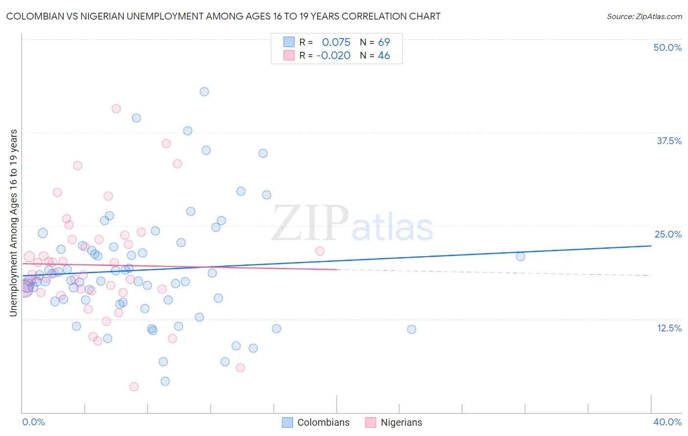 Colombian vs Nigerian Unemployment Among Ages 16 to 19 years