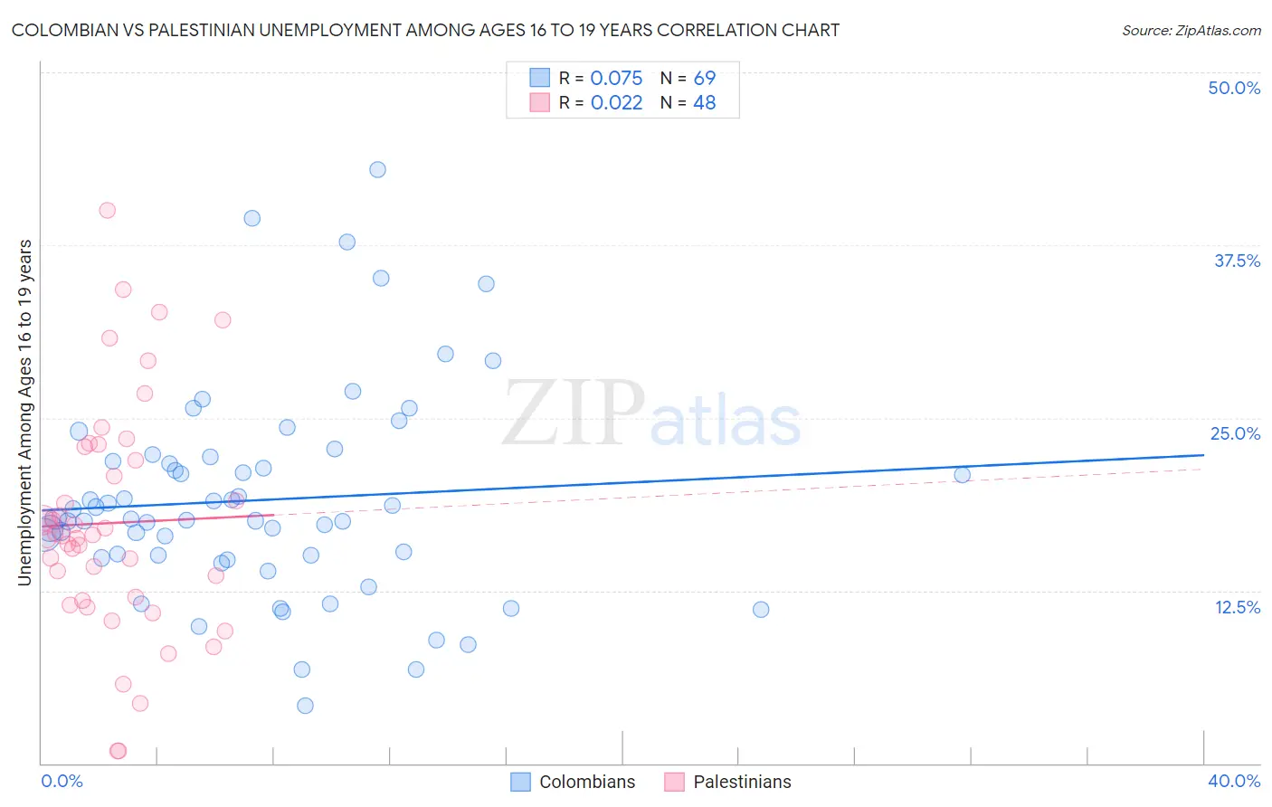 Colombian vs Palestinian Unemployment Among Ages 16 to 19 years