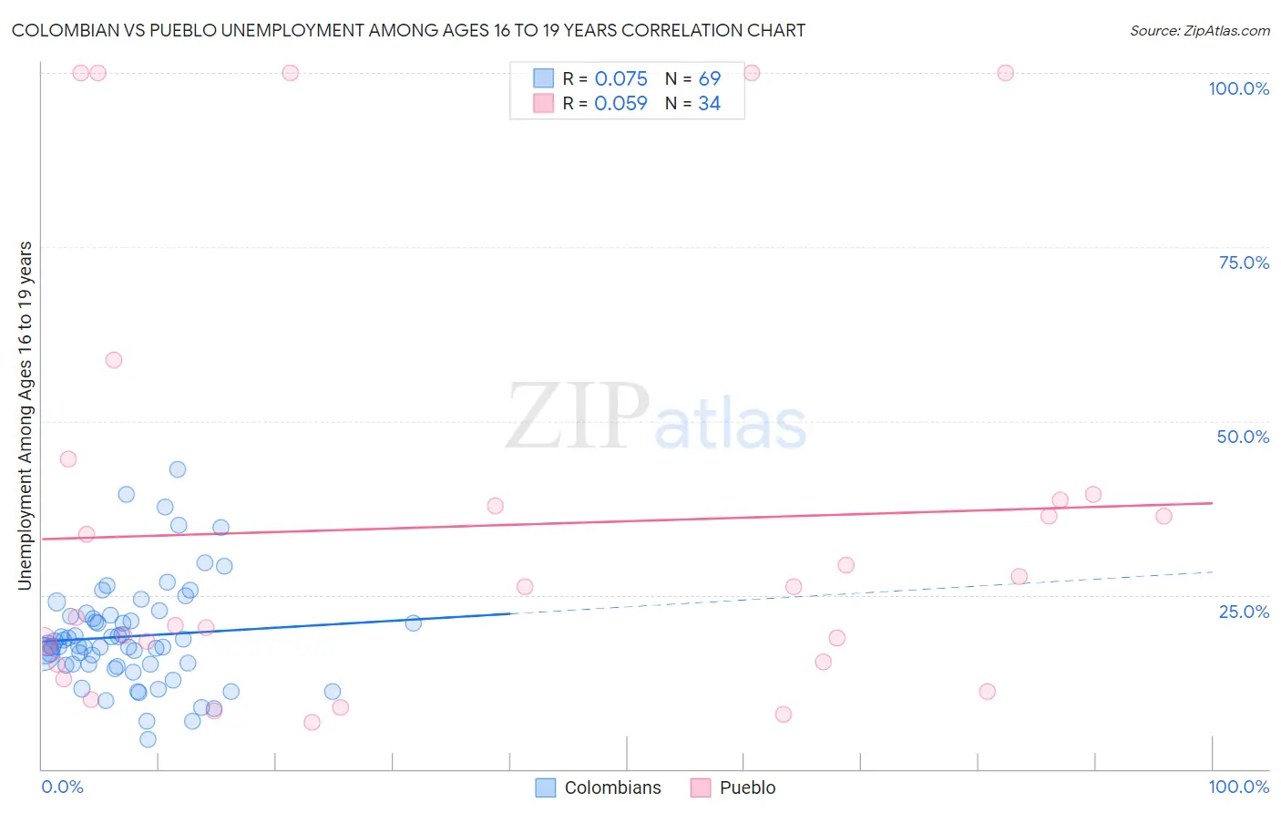 Colombian vs Pueblo Unemployment Among Ages 16 to 19 years