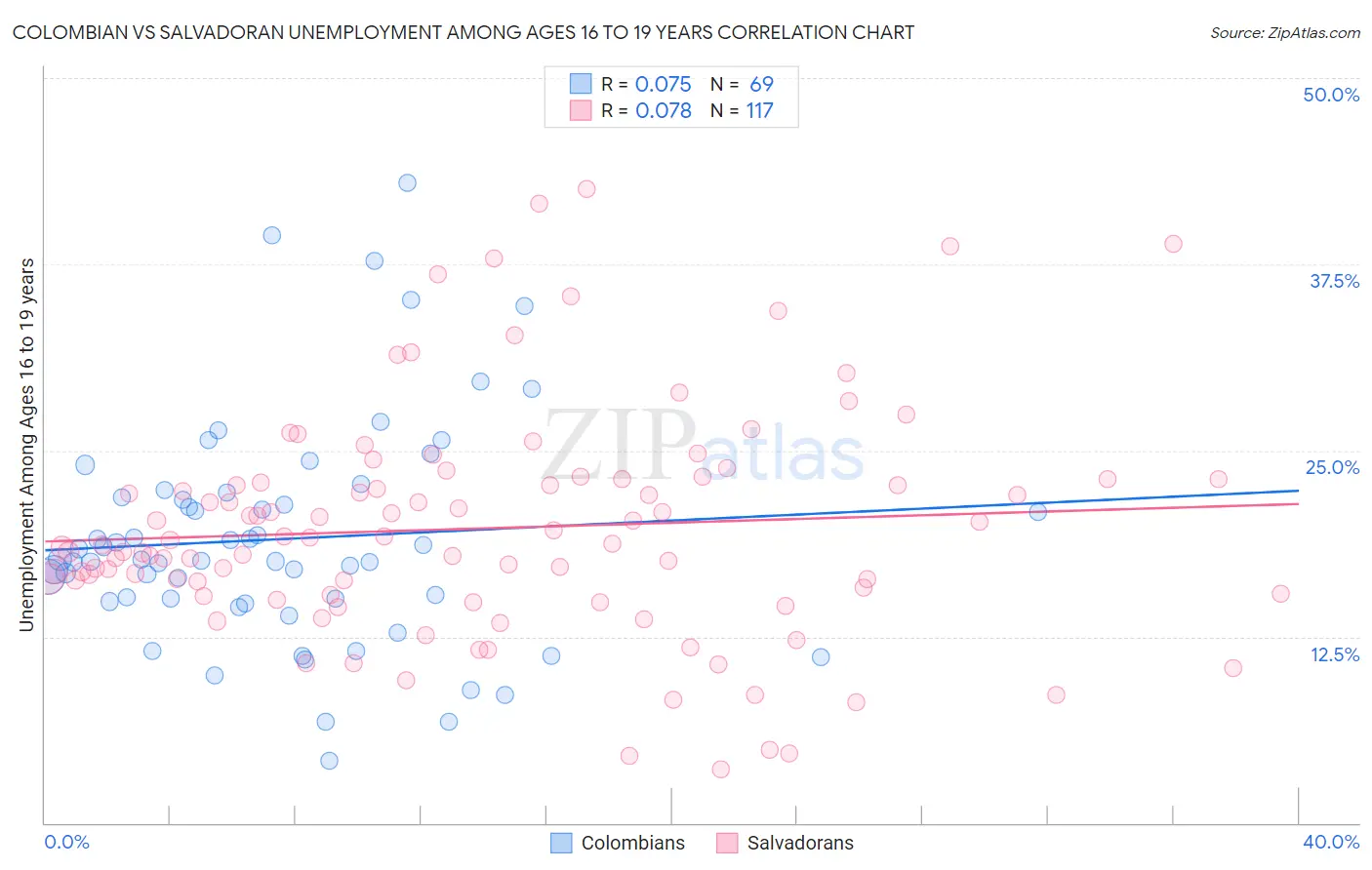 Colombian vs Salvadoran Unemployment Among Ages 16 to 19 years