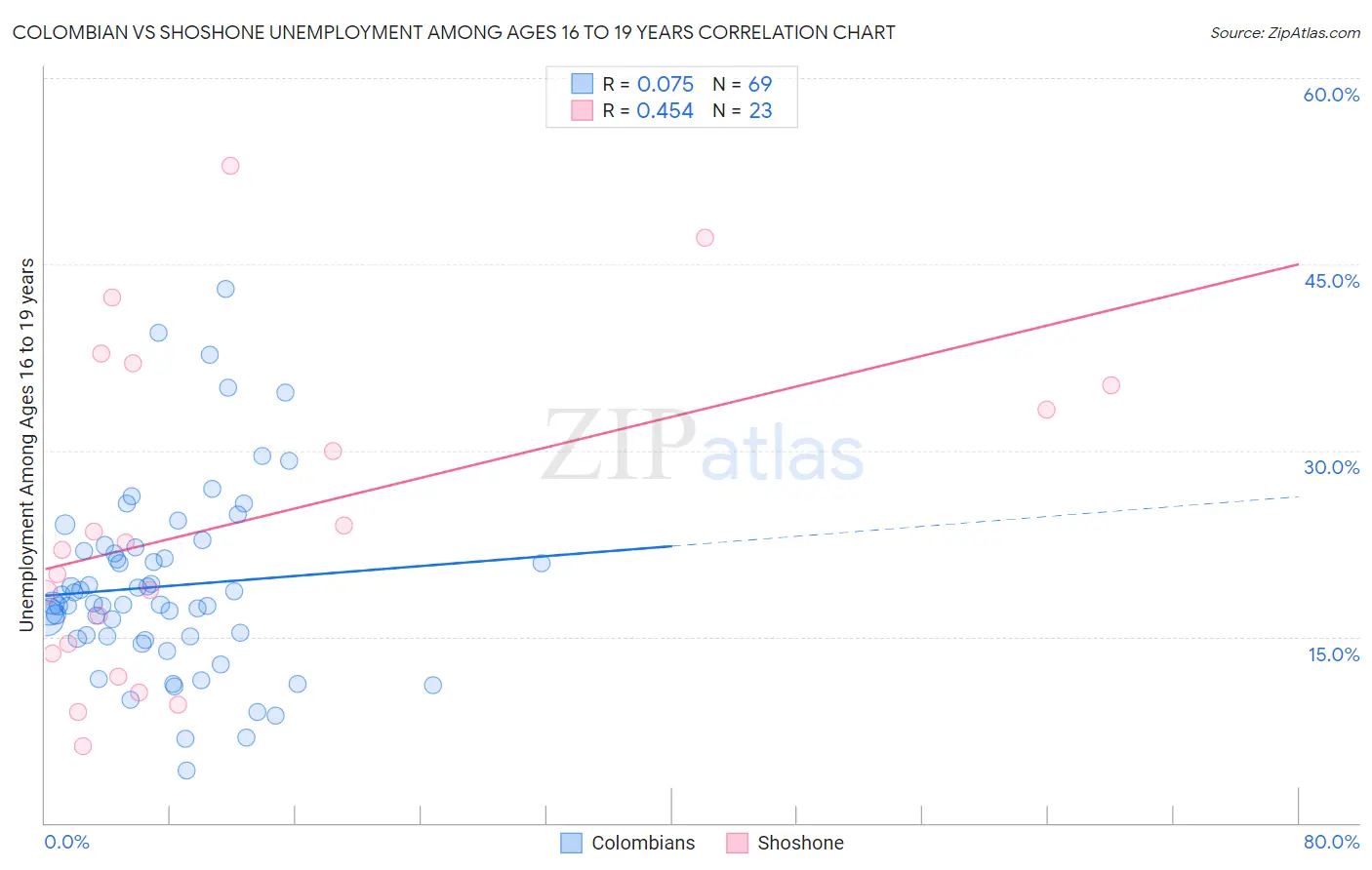 Colombian vs Shoshone Unemployment Among Ages 16 to 19 years