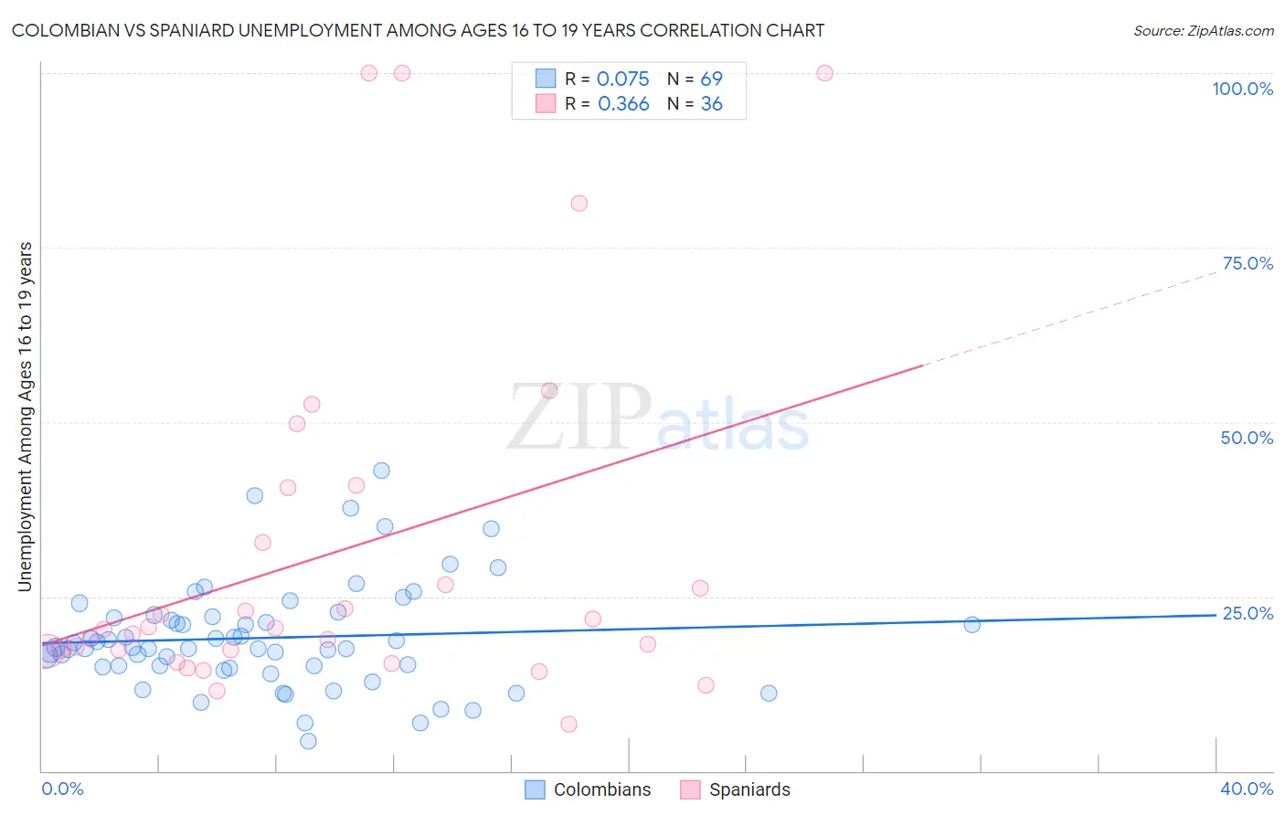Colombian vs Spaniard Unemployment Among Ages 16 to 19 years